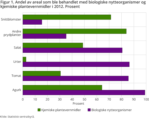 Figur 1. Andel av areal som ble behandlet med biologiske nytteorganismer og kjemiske plantevernmidler i 2012. Prosent Figur 1. Andel av areal som ble behandlet med biologiske nytteorganismer og kjemiske plantevernmidler i 2012. Prosent