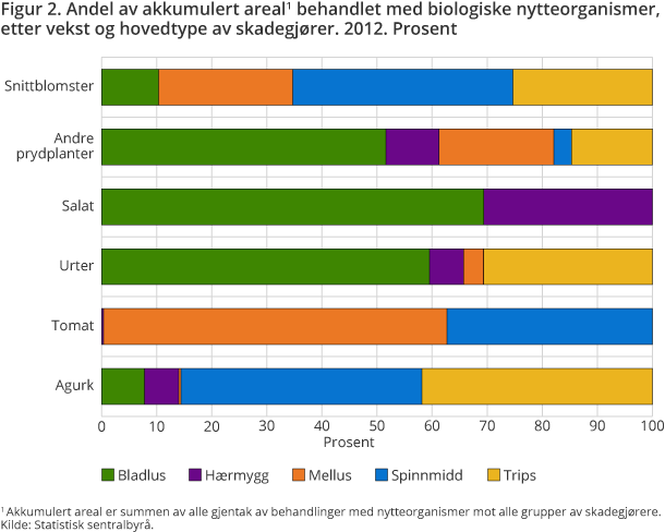 Figur 2. Andel av akkumulert areal behandlet med biologiske nytteorganismer, etter vekst og hovedtype av skadegjører. 2012. Prosent Figur 2. Andel av akkumulert areal behandlet med biologiske nytteorganismer, etter vekst og hovedtype av skadegjører. 2012. Prosent