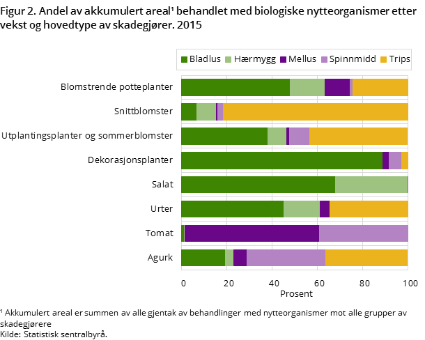 Figur 2. Andel av akkumulert areal¹ behandlet med biologiske nytteorganismer etter vekst og hovedtype av skadegjører. 2015