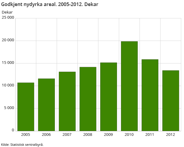 Godkjent nydyrka areal. 2005-2012. Dekar