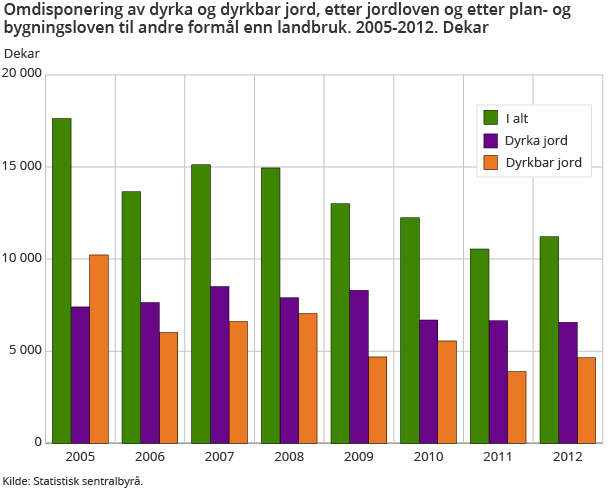 Omdisponering av dyrka og dyrkbar jord, etter jordloven og etter plan- og bygningsloven til andre formål enn landbruk. 2005-2012. Dekar Omdisponering av dyrka og dyrkbar jord, etter jordloven og etter plan- og bygningsloven til andre formål enn landbruk. 2005-2012. Dekar
