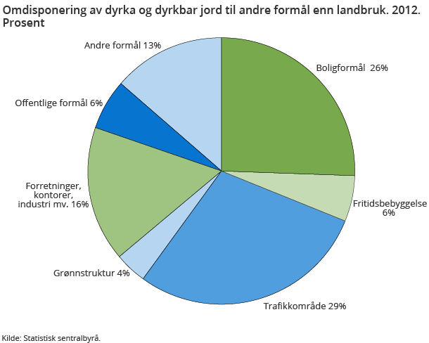 Omdisponering av dyrka og dyrkbar jord til andre formål enn landbruk. 2012. Prosent Omdisponering av dyrka og dyrkbar jord til andre formål enn landbruk. 2012. Prosent