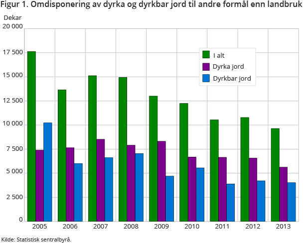 Figur 1. Omdisponering av dyrka og dyrkbar jord til andre formål enn landbruk Figur 1. Omdisponering av dyrka og dyrkbar jord til andre formål enn landbruk