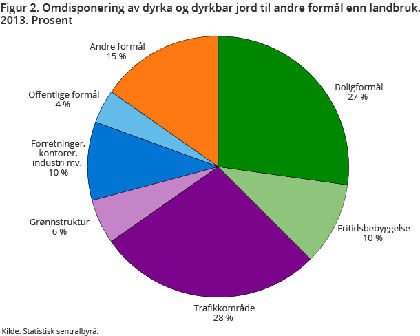 Figur 2. Omdisponering av dyrka og dyrkbar jord til andre formål enn landbruk. 2013. Prosent Figur 2. Omdisponering av dyrka og dyrkbar jord til andre formål enn landbruk. 2013. Prosent