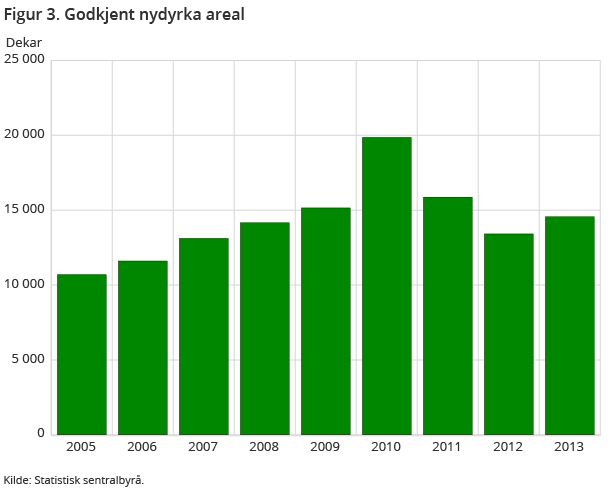 Figur 3. Godkjent nydyrka areal Figur 3. Godkjent nydyrka areal