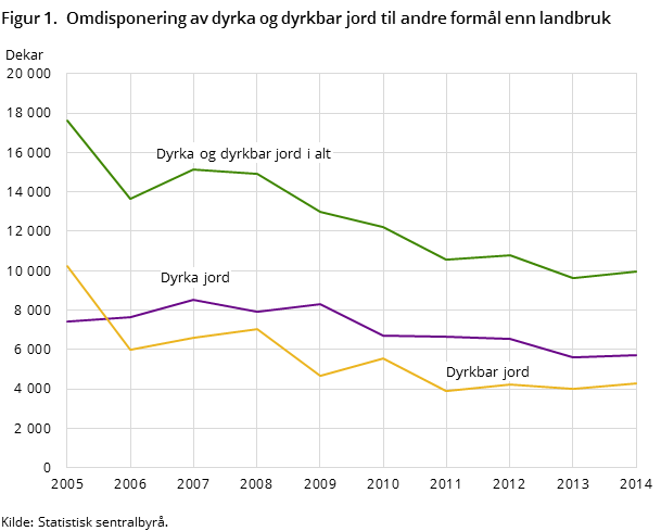 Figur 1. Omdisponering av dyrka og dyrkbar jord til andre formål enn landbruk Figur 1. Omdisponering av dyrka og dyrkbar jord til andre formål enn landbruk