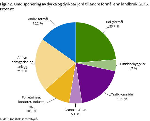Figur 2. Omdisponering av dyrka og dyrkbar jord til andre formål enn landbruk. 2015. Prosent