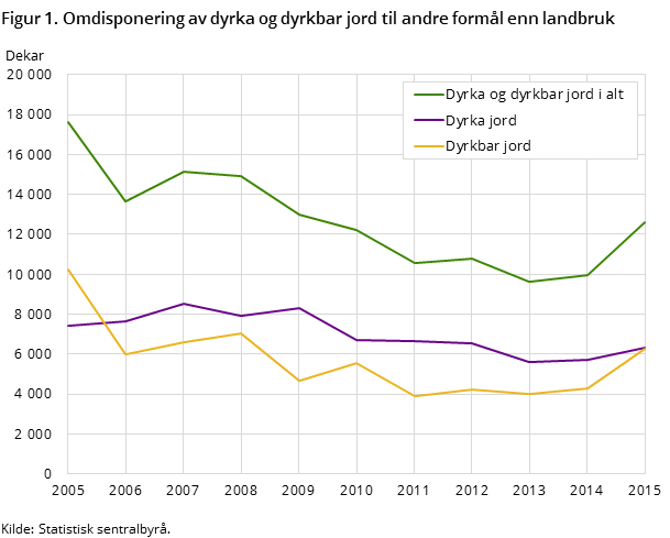 Figur 1. Omdisponering av dyrka og dyrkbar jord til andre formål enn landbruk