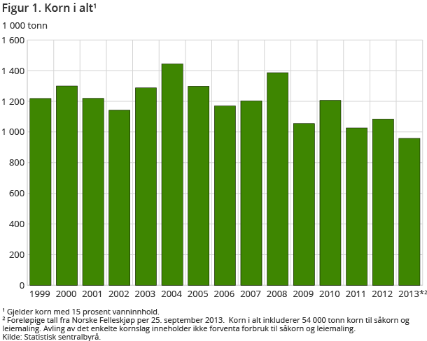 Figur 1. Korn i alt1 Figur 1. Korn i alt1