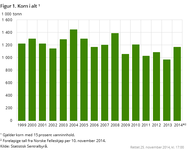 Figur 1. Korn i alt Figur 1. Korn i alt