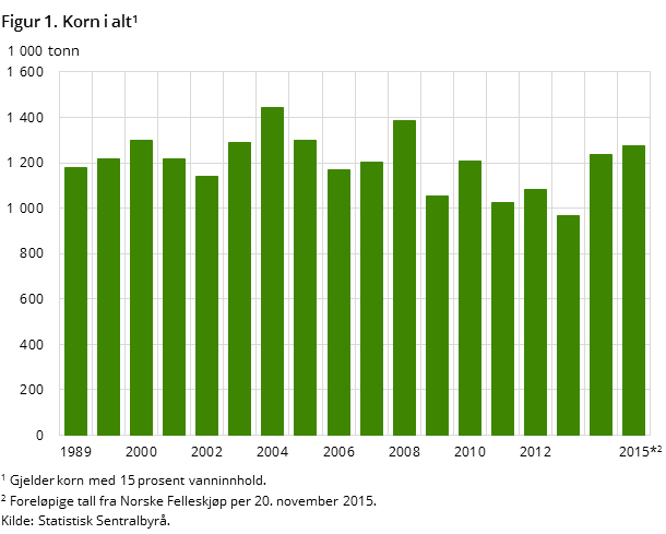 Figur 1. Korn i alt