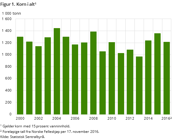 Figur 1. Korn i alt Figur 1. Korn i alt