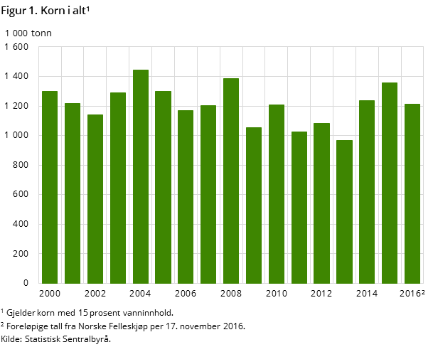 Figur 1. Korn i alt