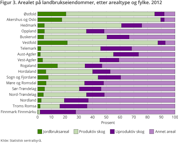 Figur 3 viser omfanget av ulike arealtyper på landbrukseiendommer i de ulike fylkene. Figur 3 viser omfanget av ulike arealtyper på landbrukseiendommer i de ulike fylkene.