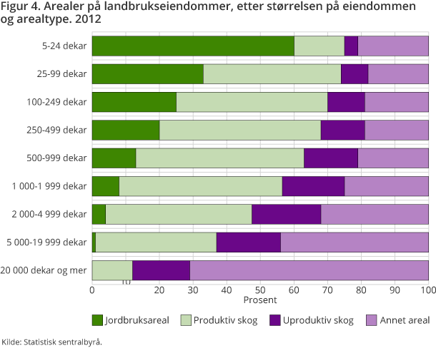 Figur 4 viser fordelinga av ulike arealtyper etter størrelsen på eiendommen. Figur 4 viser fordelinga av ulike arealtyper etter størrelsen på eiendommen.