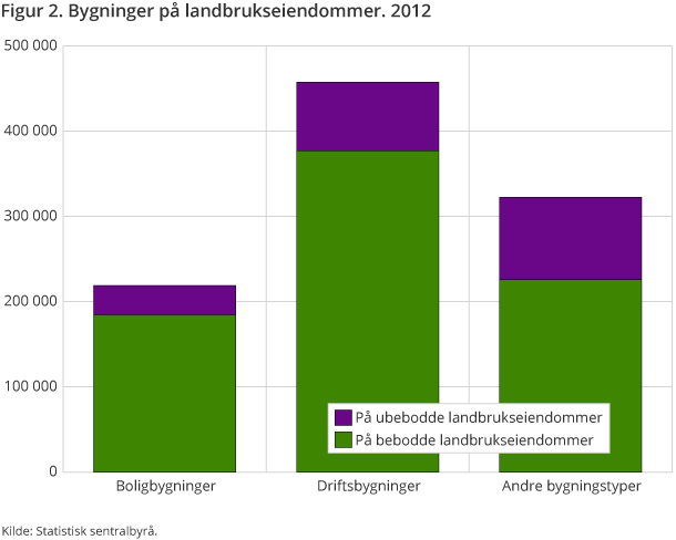 Figur 2 viser antall bygninger på landbrukseiendommer fordelt etter type bygning, og om eiendommen er bebodd eller ikke.