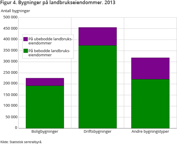 Figur 4. Bygninger på landbrukseiendommer. 2013 Figur 4. Bygninger på landbrukseiendommer. 2013