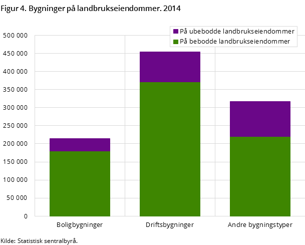 Figur 4. Bygninger på landbrukseiendommer. 2014