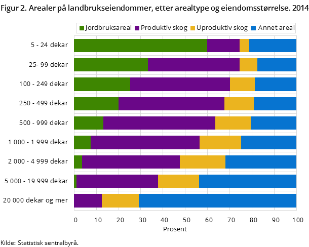 Figur 2. Arealer på landbrukseiendommer, etter arealtype og eiendomsstørrelse. 2014 Figur 2. Arealer på landbrukseiendommer, etter arealtype og eiendomsstørrelse. 2014