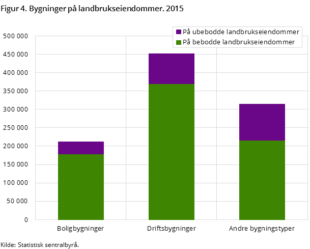 Figur 4. Bygninger på landbrukseiendommer. 2015 Figur 4. Bygninger på landbrukseiendommer. 2015