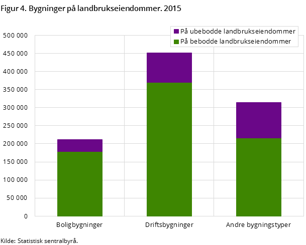 Figur 4. Bygninger på landbrukseiendommer. 2015