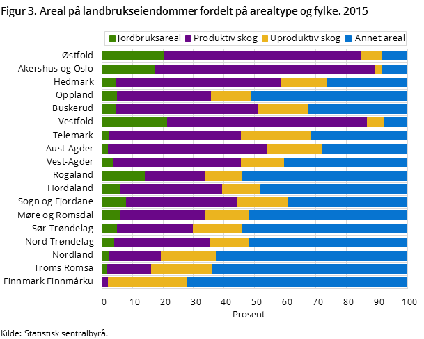 Figur 3. Areal på landbrukseiendommer fordelt på arealtype og fylke. 2015 Figur 3. Areal på landbrukseiendommer fordelt på arealtype og fylke. 2015