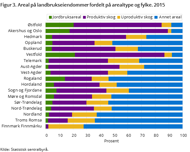 Figur 3. Areal på landbrukseiendommer fordelt på arealtype og fylke. 2015
