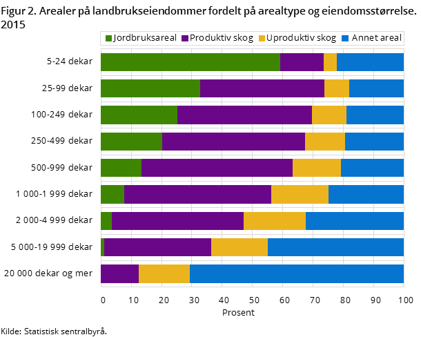 Figur 2. Arealer på landbrukseiendommer fordelt på arealtype og eiendomsstørrelse. 2015 Figur 2. Arealer på landbrukseiendommer fordelt på arealtype og eiendomsstørrelse. 2015