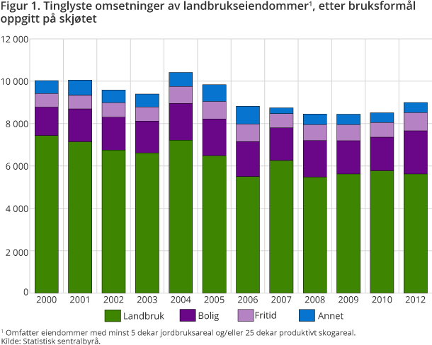 Figur 1. Tinglyste omsetninger av landbrukseiendommer1, etter bruksformål oppgitt på skjøtet