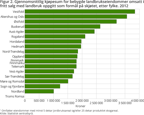 Figur 2. Gjennomsnittlig kjøpesum for bebygde landbrukseiendommer omsatt i fritt salg med landbruk oppgitt som formål på skjøtet, etter fylke. 2012