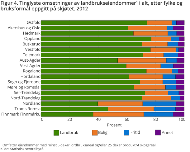Figur 4. Tinglyste omsetninger av landbrukseiendommer1 i alt, etter fylke og bruksformål oppgitt på skjøtet. 2012