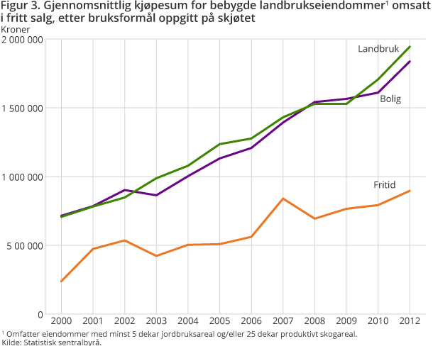 Figur 3. Gjennomsnittlig kjøpesum for bebygde landbrukseiendommer1 omsatt i fritt salg, etter bruksformål oppgitt på skjøtet Figur 3. Gjennomsnittlig kjøpesum for bebygde landbrukseiendommer1 omsatt i fritt salg, etter bruksformål oppgitt på skjøtet