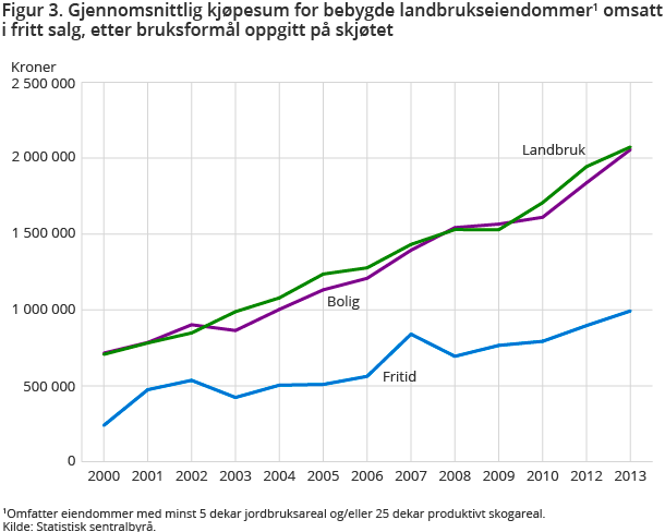 Figur 3. Gjennomsnittlig kjøpesum for bebygde landbrukseiendommer1 omsatt i fritt salg, etter bruksformål oppgitt på skjøtet Figur 3. Gjennomsnittlig kjøpesum for bebygde landbrukseiendommer1 omsatt i fritt salg, etter bruksformål oppgitt på skjøtet