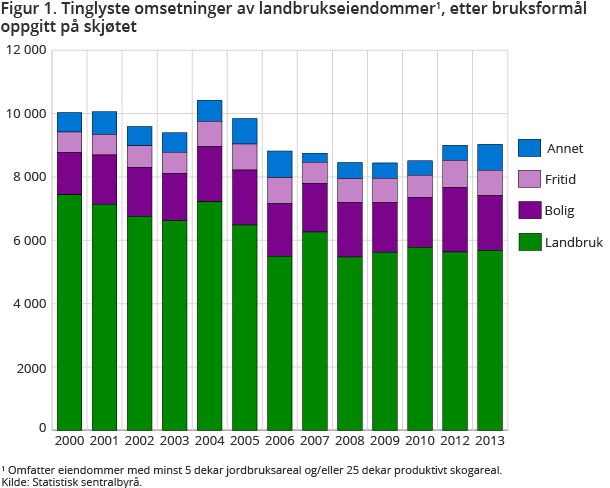 Figur 1. Tinglyste omsetninger av landbrukseiendommer1, etter bruksformål oppgitt på skjøtet