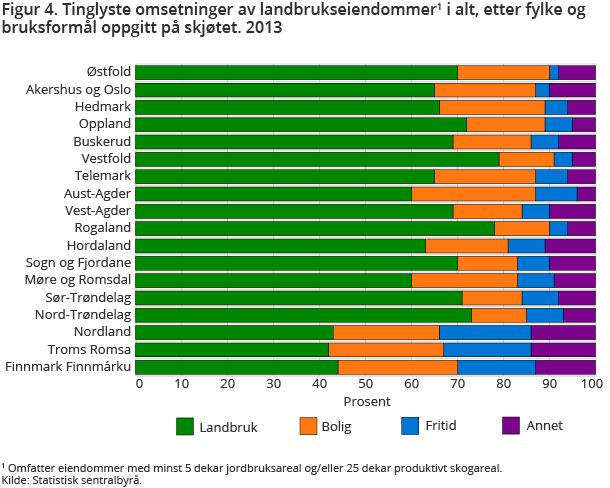 Figur 4. Tinglyste omsetninger av landbrukseiendommer1 i alt, etter fylke og bruksformål oppgitt på skjøtet. 2013