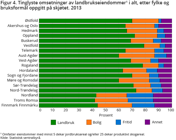 Figur 4. Tinglyste omsetninger av landbrukseiendommer1 i alt, etter fylke og bruksformål oppgitt på skjøtet. 2013 Figur 4. Tinglyste omsetninger av landbrukseiendommer1 i alt, etter fylke og bruksformål oppgitt på skjøtet. 2013