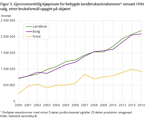 Figur 3. Gjennomsnittlig kjøpesum for bebygde landbrukseiendommer omsatt i fritt salg, etter bruksformål oppgitt på skjøtet
