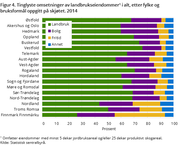 Figur 4. Tinglyste omsetninger av landbrukseiendommer i alt, etter fylke og bruksformål oppgitt på skjøtet. 2014