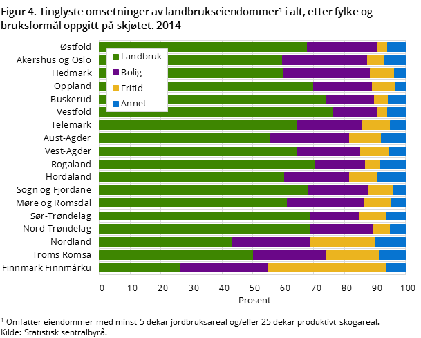 Figur 4. Tinglyste omsetninger av landbrukseiendommer i alt, etter fylke og bruksformål oppgitt på skjøtet. 2014 Figur 4. Tinglyste omsetninger av landbrukseiendommer i alt, etter fylke og bruksformål oppgitt på skjøtet. 2014