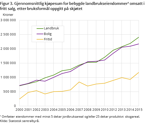 Figur 3. Gjennomsnittlig kjøpesum for bebygde landbrukseiendommer omsatt i fritt salg, etter bruksformål oppgitt på skjøtet