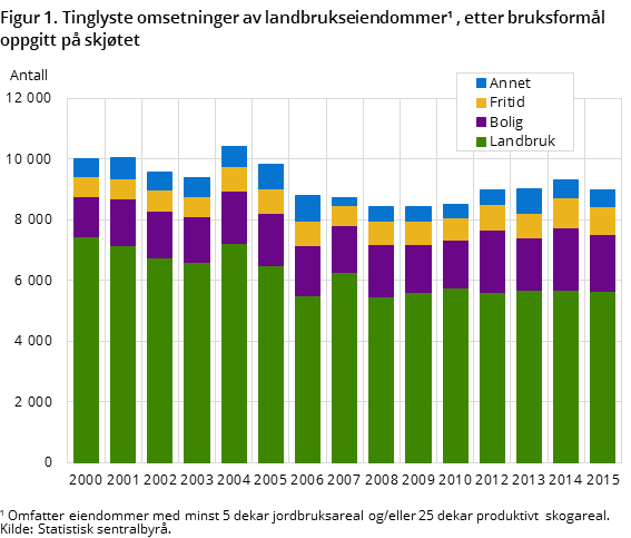 Figur 1. Tinglyste omsetninger av landbrukseiendommer, etter bruksformål oppgitt på skjøtet
