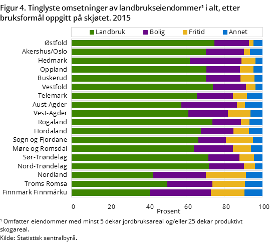 Figur 4. Tinglyste omsetninger av landbrukseiendommer i alt, etter bruksformål oppgitt på skjøtet. 2015