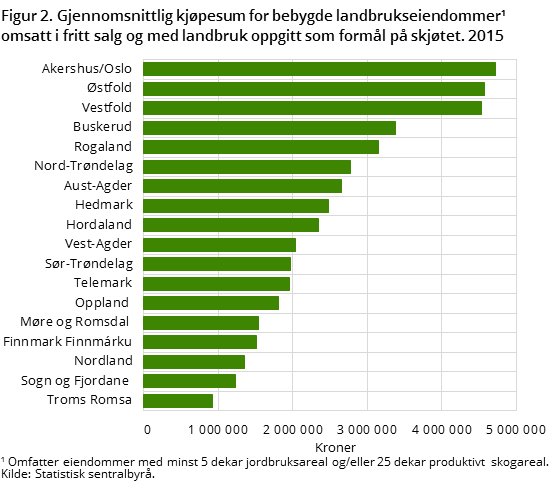 Figur 2. Gjennomsnittlig kjøpesum for bebygde landbrukseiendommer omsatt i fritt salg og med landbruk oppgitt som formål på skjøtet. 2015