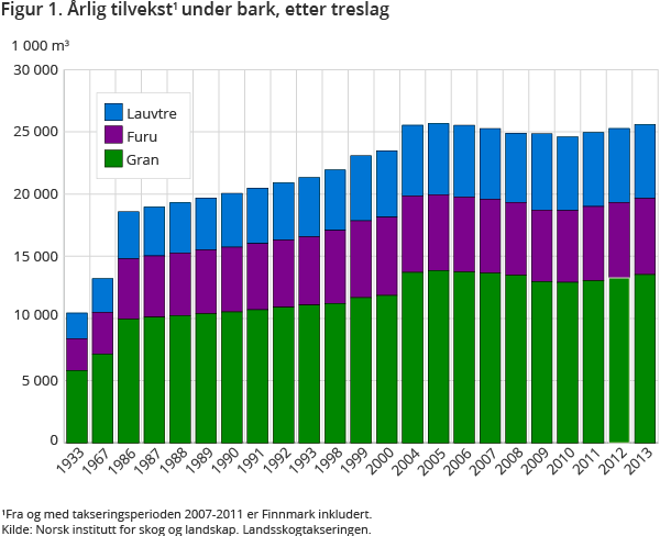 Figur 1. Årlig tilvekst1 under bark, etter treslag