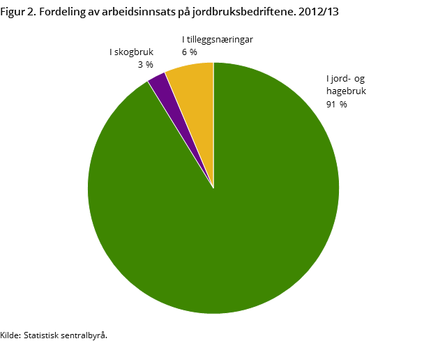 Figur 2. Fordeling av arbeidsinnsats på jordbruksbedriftene. 2012/13