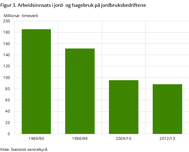 Figur 3. Arbeidsinnsats i jord- og hagebruk på jordbruksbedriftene