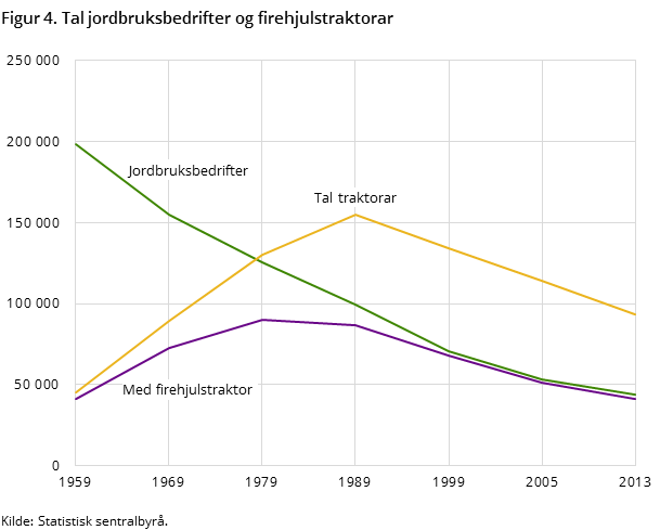 Figur 4. Tal jordbruksbedrifter og firehjulstraktorar