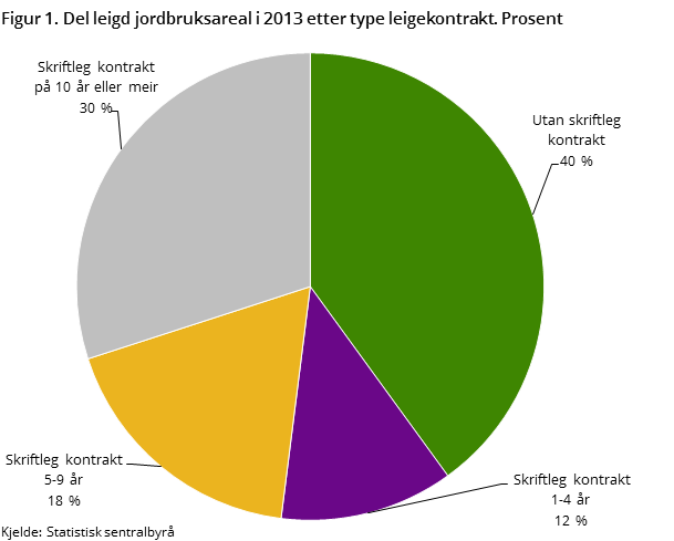 Figur 1. Del leigd jordbruksareal i 2013 etter type leigekontrakt. Prosent Figur 1. Del leigd jordbruksareal i 2013 etter type leigekontrakt. Prosent