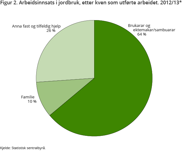 Figur 2. Arbeidsinnsats i jordbruk, etter kven som utførte arbeidet. 2012/13*