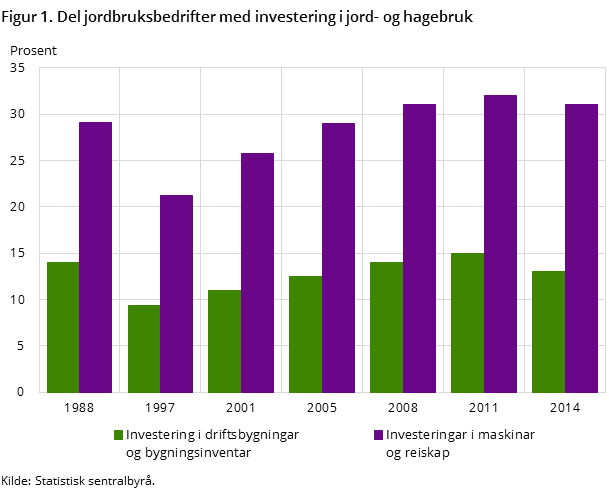 Figur 1. Del jordbruksbedrifter med investering i jord- og hagebruk